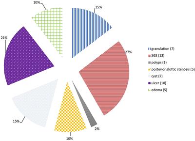 Intubation Related Laryngeal Injuries in Pediatric Population